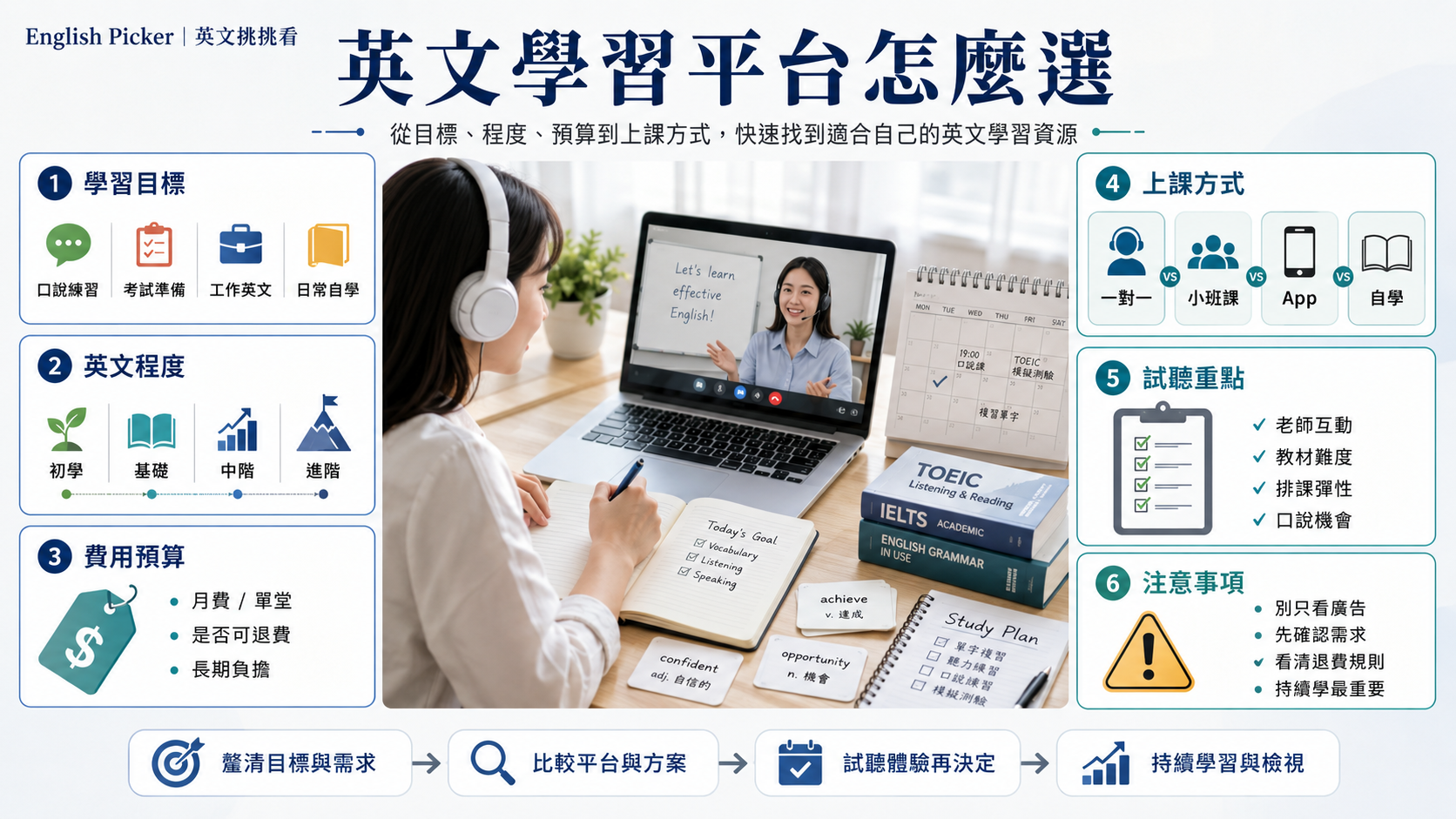 英文學習平台怎麼選？台灣學習者比較線上課程、英文 app 與自學資源指南
