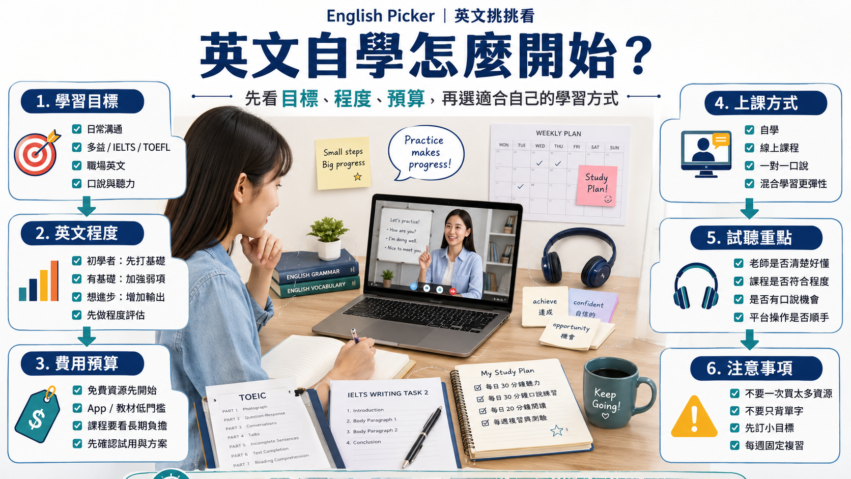 英文自學怎麼開始？給台灣學習者的入門步驟、資源選擇與學習規劃