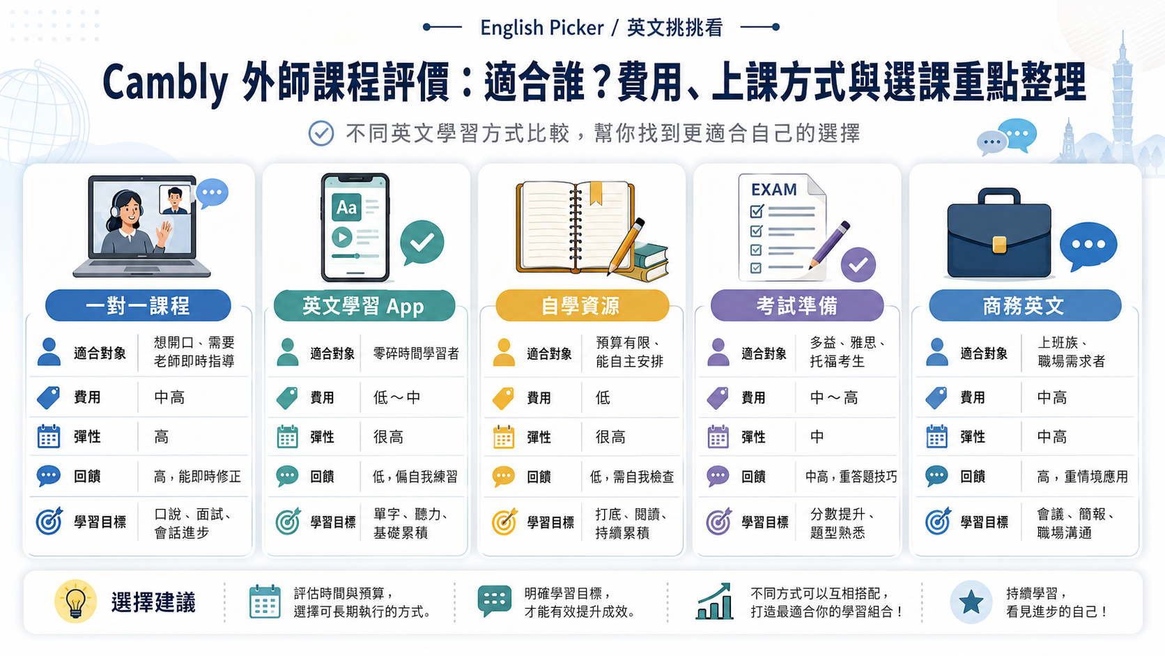 cambly 外師課程評價：適合誰？費用、上課方式與選課重點整理